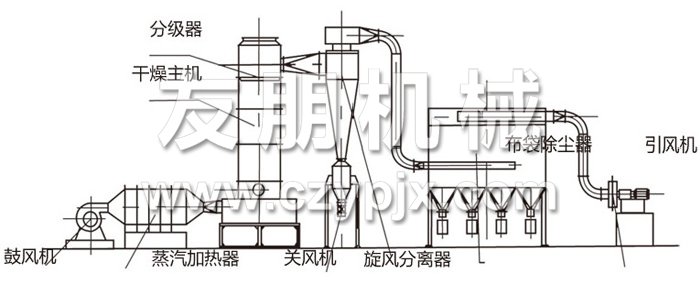 閃蒸干燥機(jī)結(jié)構(gòu)示意圖 閃蒸干燥機(jī)結(jié)構(gòu)示意圖