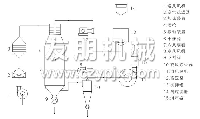 壓力式噴霧干燥機結構示意圖 壓力式噴霧干燥機結構示意圖
